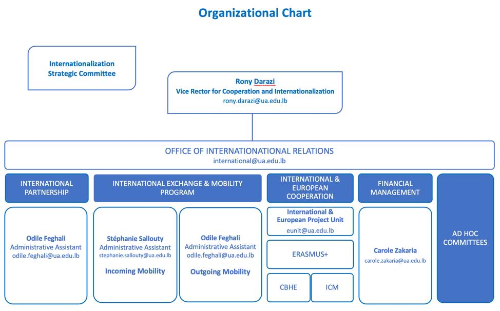 Organigramme du bureau des relations internationales